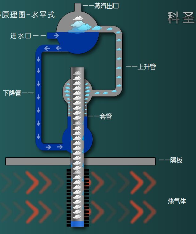 套管式蒸汽发生器原理-水平式