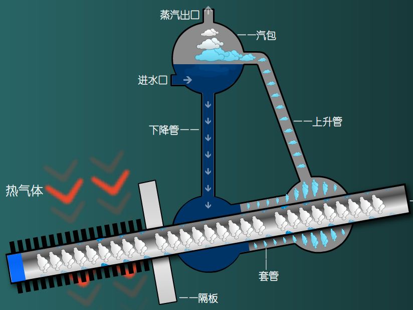 套管式热管蒸汽发生器原理-倾斜式